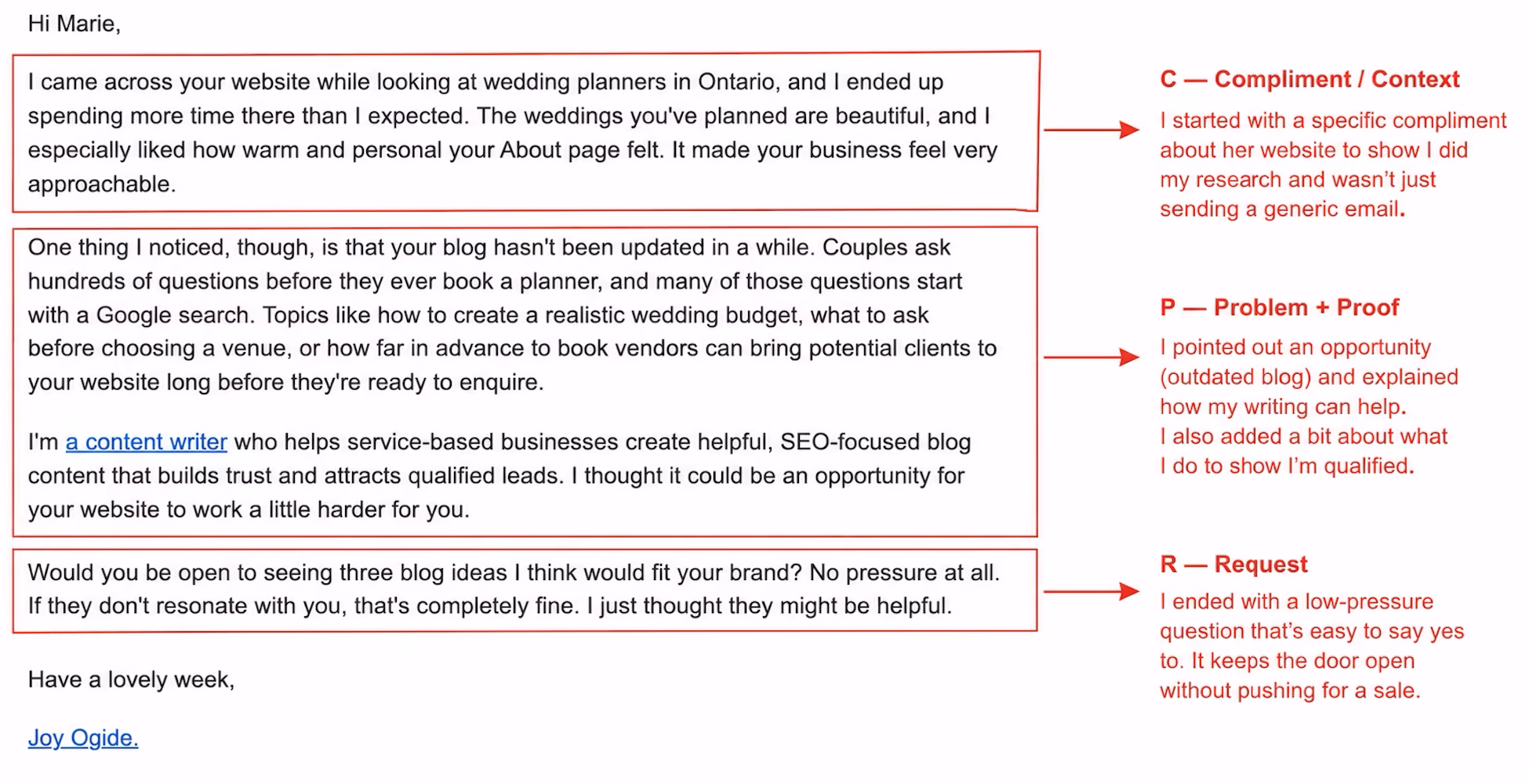The cold email Joy sent to a wedding planner, annotated in red to show the three parts of her CPR formula: a specific compliment about the website, the problem of an outdated blog plus proof she could help, and a low-pressure request