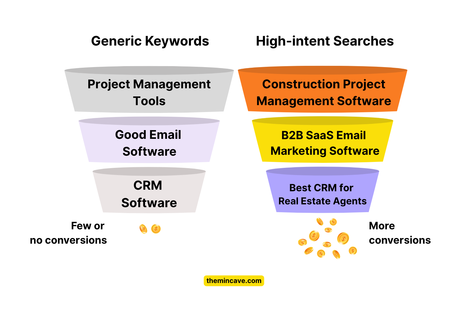 An infographic compares short-tail keywords and high-intent searches using two funnels on a white background. The left side shows a wide, leaky funnel labeled “Generic Keywords” with vague terms inside like “Project management tools,” “Good email software,” and “CRM software.” Coins exit the bottom, labeled “Few or no conversions.” The right side shows another funnel labeled “High-Intent Searches” with specific terms inside like “Consturction project management software,” “B2B SaaS email marketing software,” and “best CRM for real estate agent.” More coins exit the bottom, labeled “More conversions.” The text is in black font.