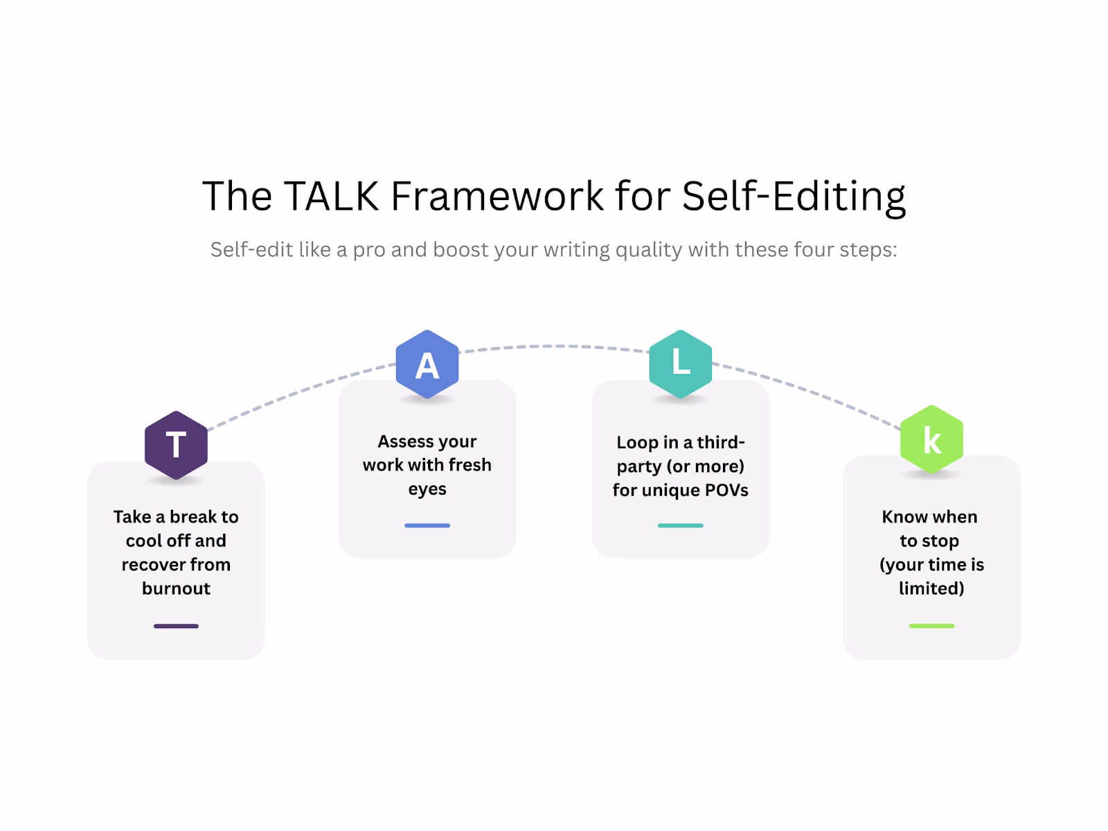 A visual of Oyin’s TALK self-editing framework for reviewing drafts.