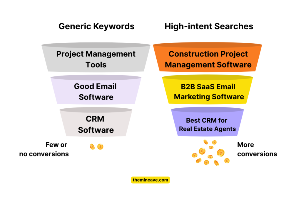 An infographic compares short-tail keywords and high-intent searches using two funnels on a white background. The left side shows a wide, leaky funnel labeled "Generic Keywords" with vague terms inside like "Project management tools," "Good email software," and "CRM software." Coins exit the bottom, labeled "Few or no conversions." The right side shows another funnel labeled "High-Intent Searches" with specific terms inside like "Consturction project management software," "B2B SaaS email marketing software," and "best CRM for real estate agent." More coins exit the bottom, labeled "More conversions." The text is in black font.