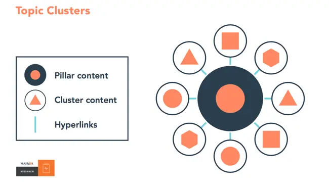 Diagram illustrating the hub-and-spoke content model, showing how core content (pillar) connects to industry-specific content (clusters).